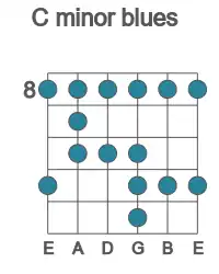 Guitar scale for C minor blues in position 8